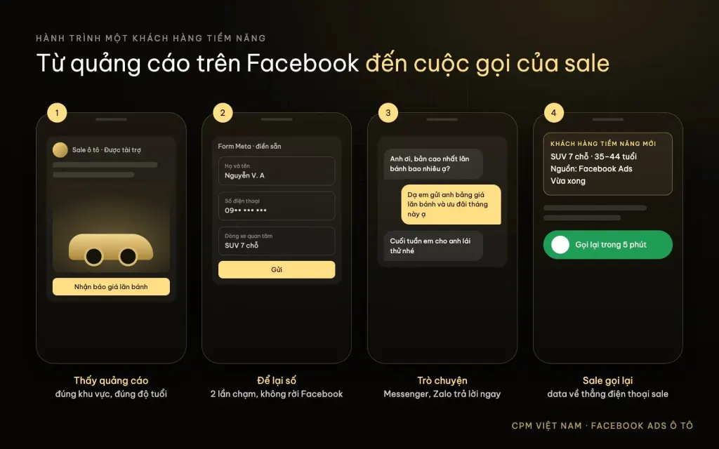 Hành trình khách hàng từ quảng cáo Facebook đến cuộc gọi của sale ô tô