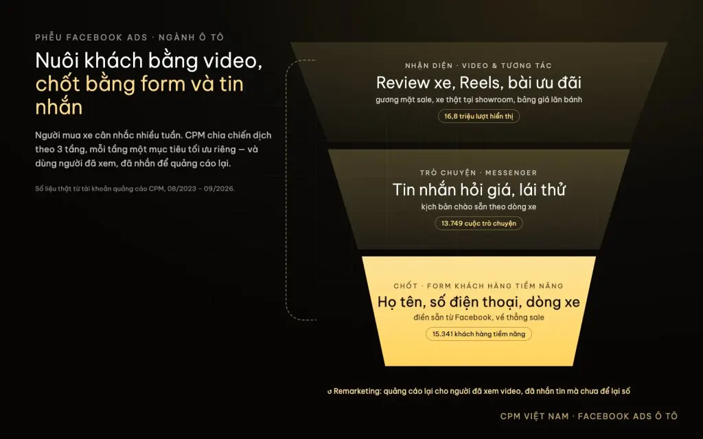 Phễu Facebook Ads ngành ô tô: 16,8 triệu lượt hiển thị, 13.749 cuộc trò chuyện, 15.341 khách hàng tiềm năng