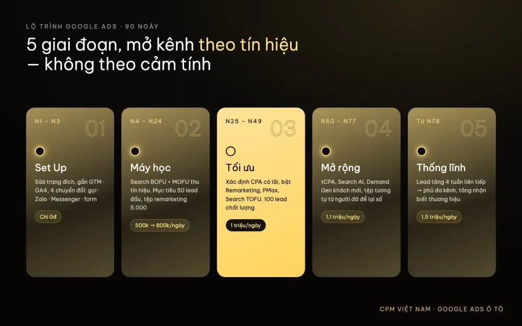 Lộ trình chạy Google Ads 90 ngày cho đại lý ô tô: Set Up, Máy học, Tối ưu, Mở rộng, Thống lĩnh