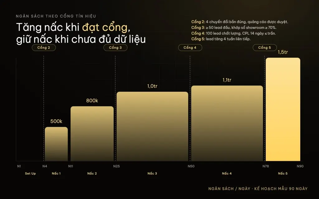 Biểu đồ nấc ngân sách Google Ads theo ngày, tăng theo cổng tín hiệu