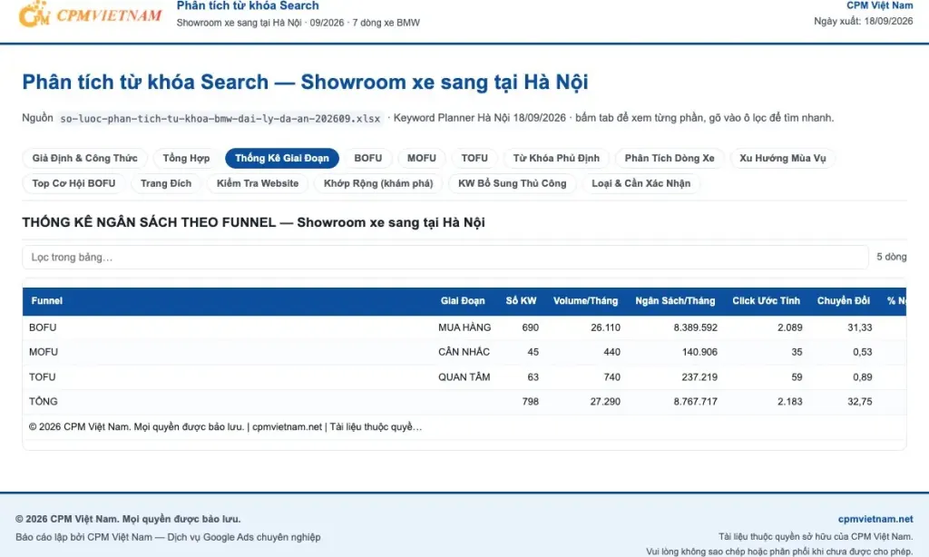 từ khoá Google Ads ô tô