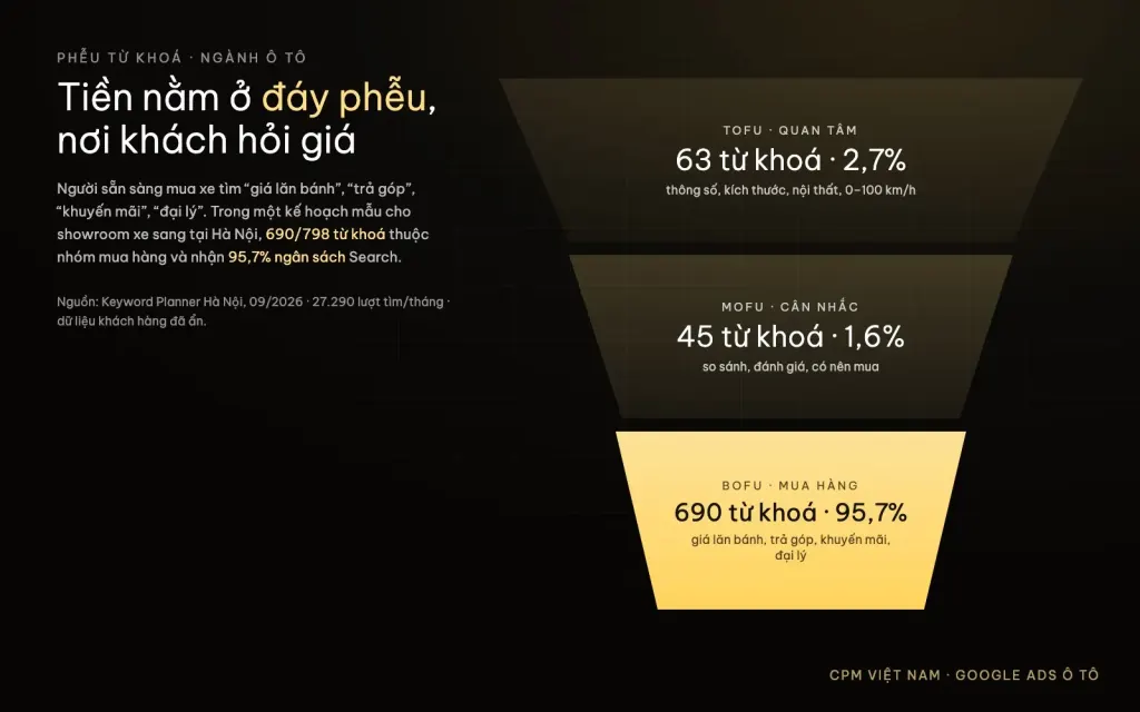 Phễu từ khoá Google Ads ngành ô tô: TOFU, MOFU, BOFU và tỷ trọng ngân sách